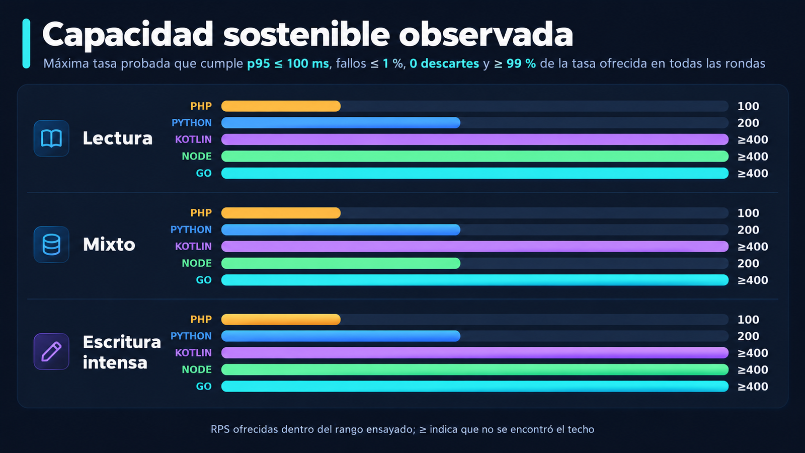 Capacidad sostenible observada por stack y perfil