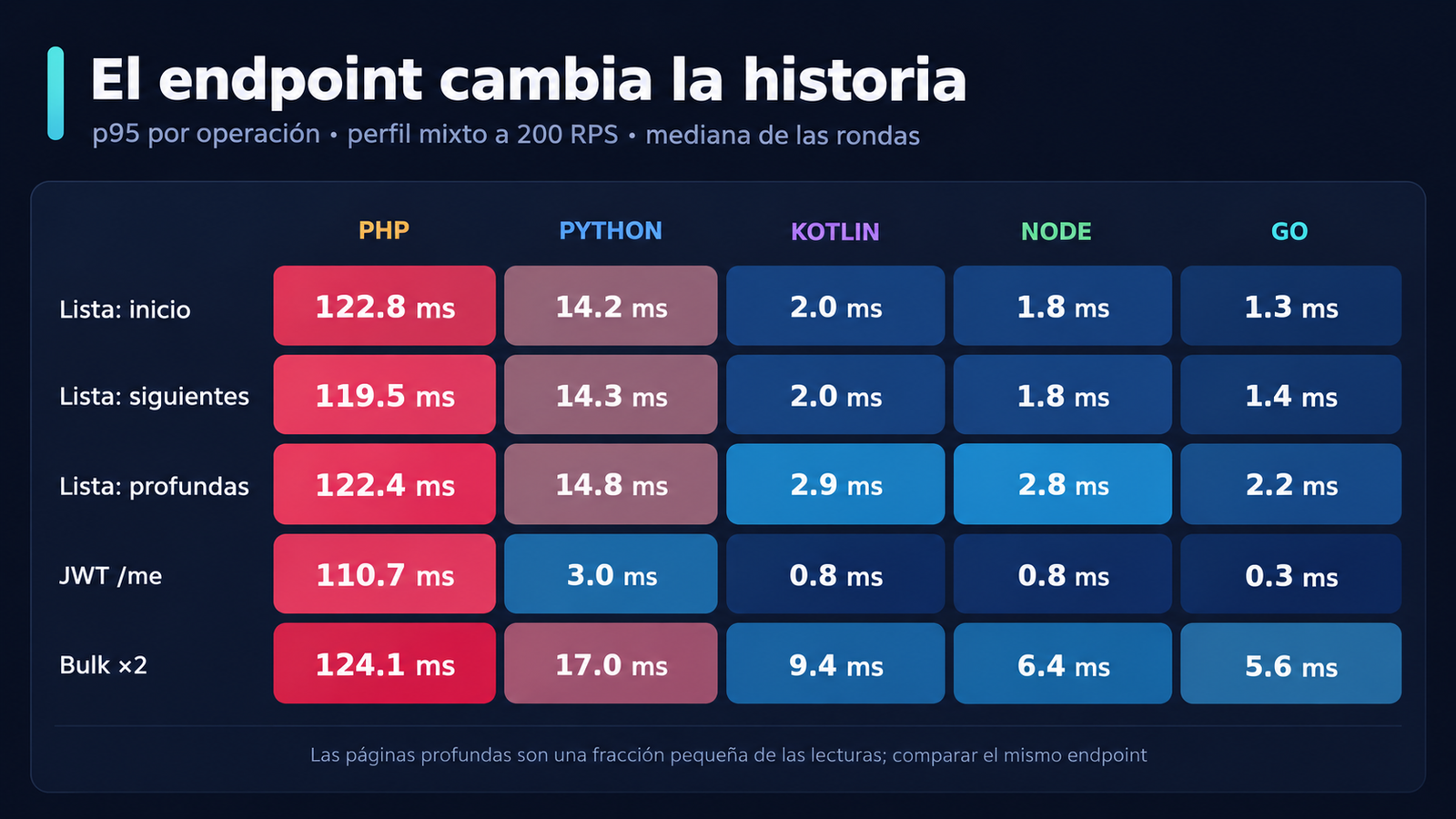 Latencia p95 por operación en el perfil mixto a 200 RPS