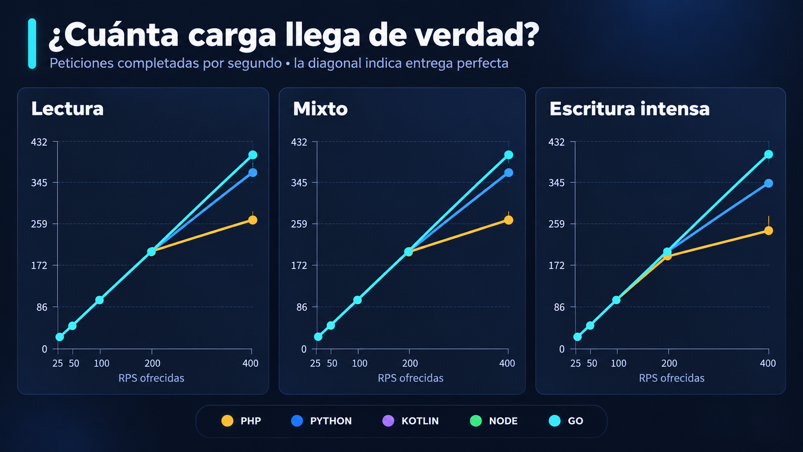 Peticiones completadas frente a peticiones ofrecidas
