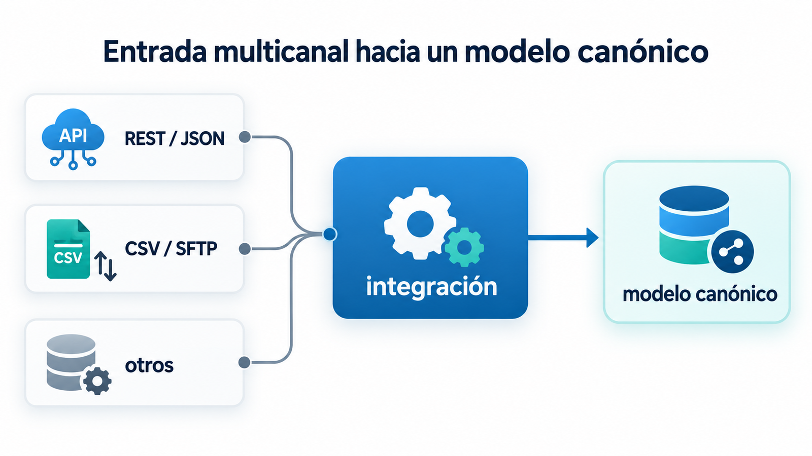 Capa de integración
